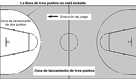 Baloncesto: Zonas de canasta de dos y de tres puntos